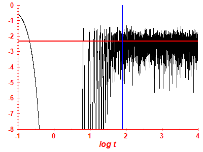 Survival probability log